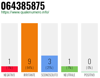 Numero di telefono 064385875 Numero 064385875