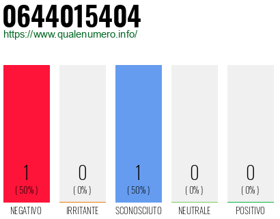 Numero di telefono 0644015404 Numero 0644015404