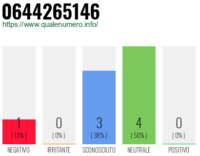Numero di telefono 0644265146 Numero 0644265146
