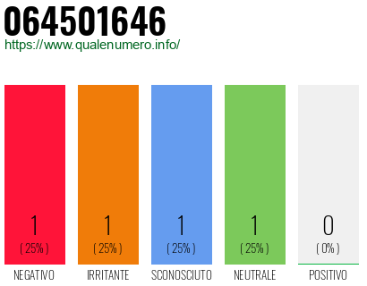 Numero di telefono 064501646 Numero 064501646