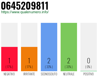 Numero di telefono 0645209811 Numero 0645209811
