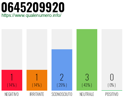 Numero di telefono 0645209920 Numero 0645209920