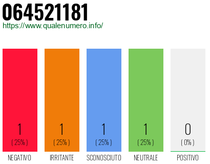 Numero di telefono 064521181 Numero 064521181
