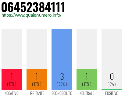 Numero di telefono 06452384111 Numero 06452384111