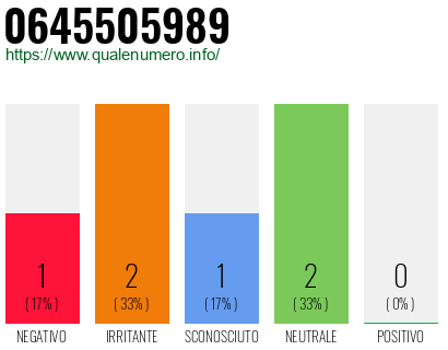 Numero di telefono 0645505989 Numero 0645505989
