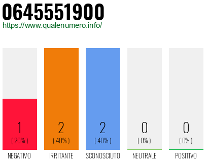 Numero di telefono 0645551900 Numero 0645551900