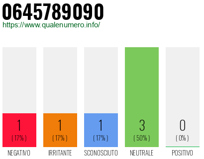 Numero di telefono 0645789090 Numero 0645789090
