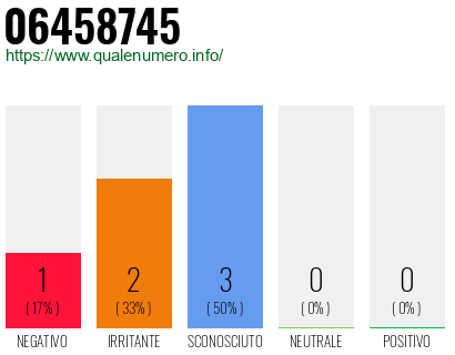 Numero di telefono 06458745 Numero 06458745