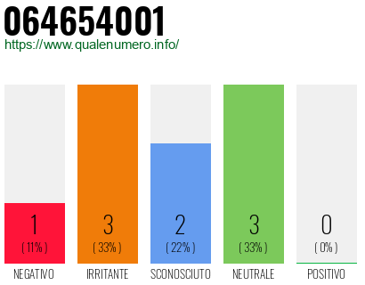 Numero di telefono 064654001 Numero 064654001