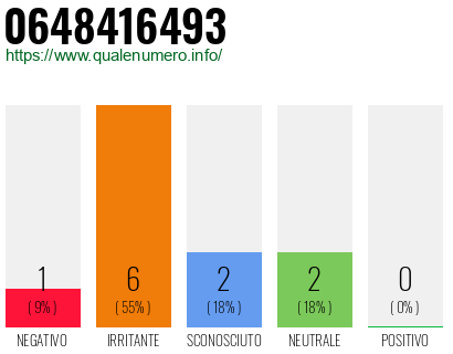 Numero di telefono 0648416493 Numero 0648416493