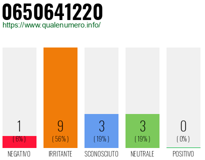 Numero di telefono 0650641220 Numero 0650641220