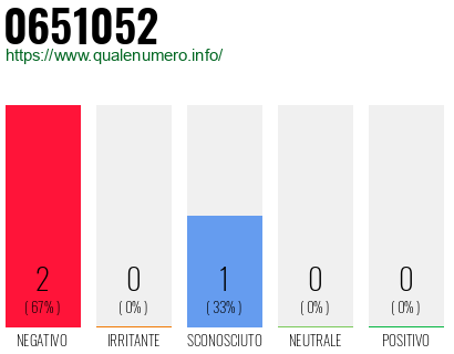 Numero di telefono 0651052 Numero 0651052