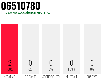 Numero di telefono 06510780 Numero 06510780