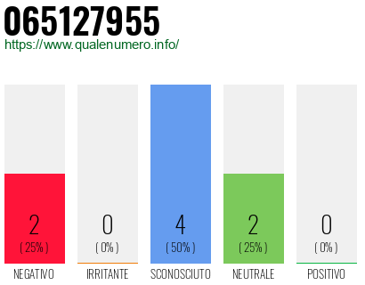 Numero di telefono 065127955 Numero 065127955