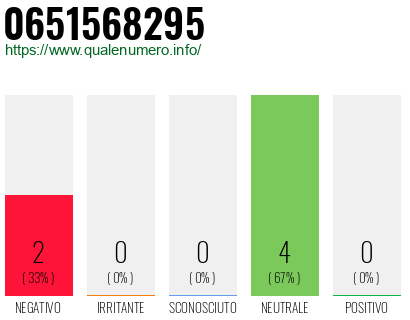 Numero di telefono 0651568295 Numero 0651568295