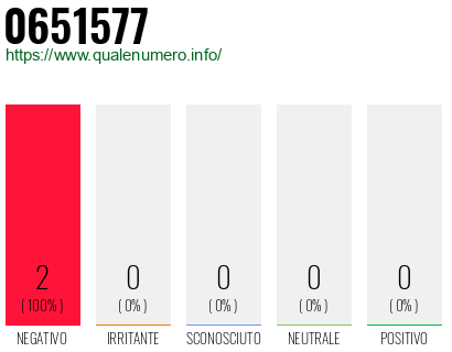 Numero di telefono 0651577 Numero 0651577