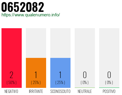 Numero di telefono 0652082 Numero 0652082