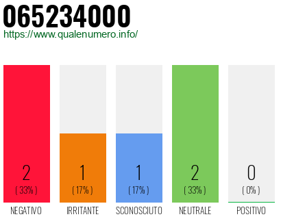 Numero di telefono 065234000 Numero 065234000