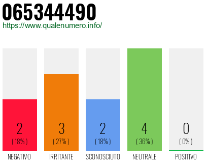 Numero di telefono 065344490 Numero 065344490