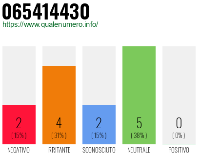 Numero di telefono 065414430 Numero 065414430