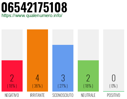 Numero di telefono 06542175108 Numero 06542175108