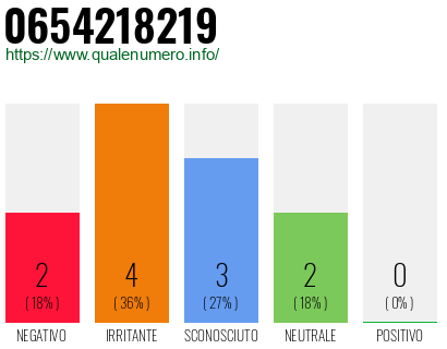 Numero di telefono 0654218219 Numero 0654218219