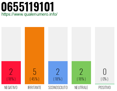 Numero di telefono 0655119101 Numero 0655119101