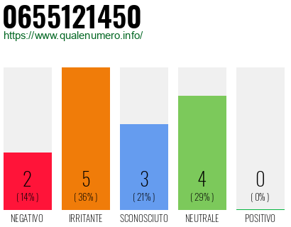 Numero di telefono 0655121450 Numero 0655121450