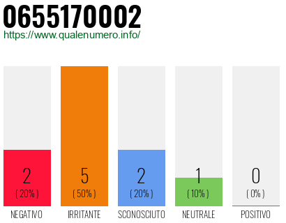 Numero di telefono 0655170002 Numero 0655170002