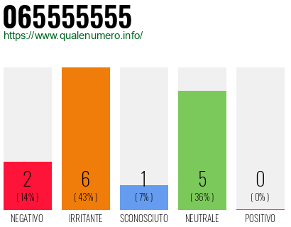 Numero di telefono 065555555 Numero 065555555