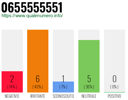 Numero di telefono 0655555551 Numero 0655555551