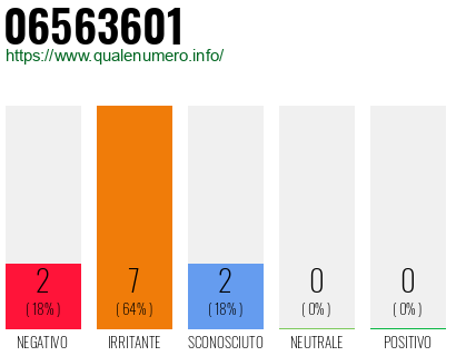 Numero di telefono 06563601 Numero 06563601