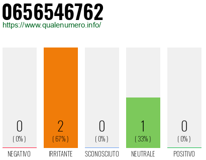 Numero di telefono 0656546762 Numero 0656546762