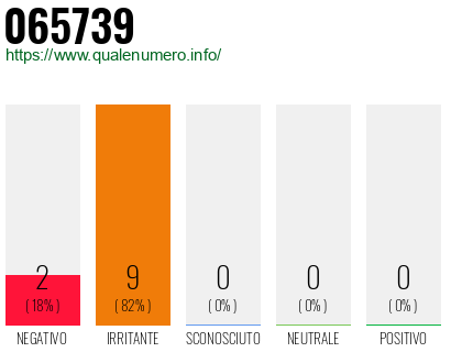 Numero di telefono 065739 Numero 065739