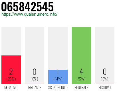 Numero di telefono 065842545 Numero 065842545
