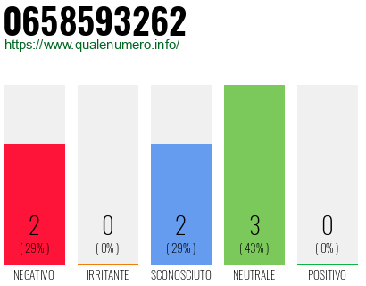 Numero di telefono 0658593262 Numero 0658593262
