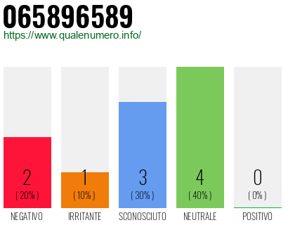 Numero di telefono 065896589 Numero 065896589