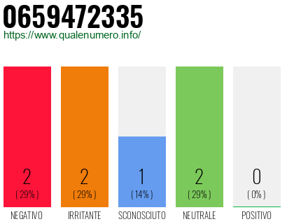 Numero di telefono 0659472335 Numero 0659472335