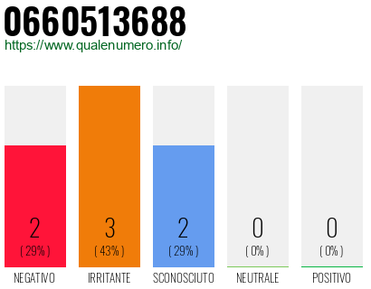Numero di telefono 0660513688 Numero 0660513688