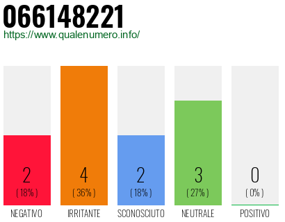 Numero di telefono 066148221 Numero 066148221