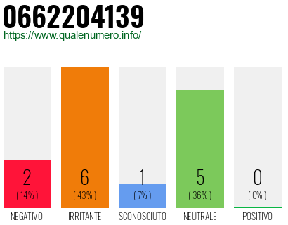 Numero di telefono 0662204139 Numero 0662204139