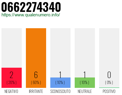 Numero di telefono 0662274340 Numero 0662274340