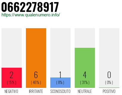 Numero di telefono 0662278917 Numero 0662278917