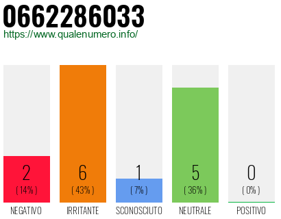 Numero di telefono 0662286033 Numero 0662286033