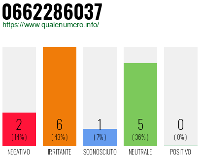 Numero di telefono 0662286037 Numero 0662286037