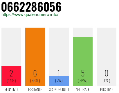 Numero di telefono 0662286056 Numero 0662286056