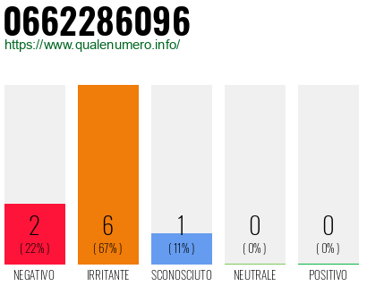Numero di telefono 0662286096 Numero 0662286096