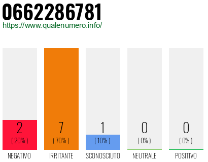 Numero di telefono 0662286781 Numero 0662286781