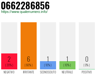 Numero di telefono 0662286856 Numero 0662286856