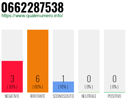 Numero di telefono 0662287538 Numero 0662287538